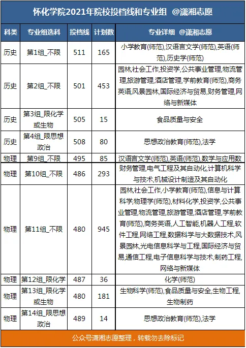 怀化学院2021年湖南高考录取专业分!另附省内28所院校专业分!