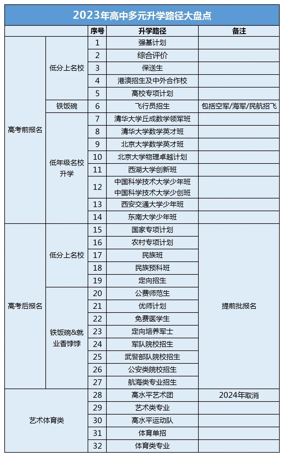 多元化升学 盘点高中升学20条路径！