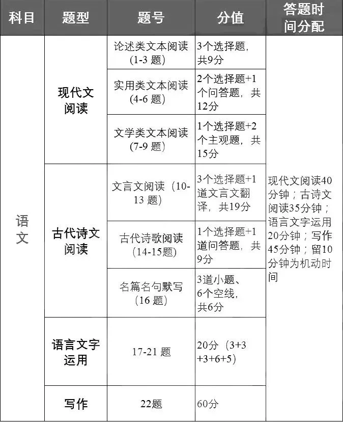 2024高考各科目答题时间分配 各科答题时间安排