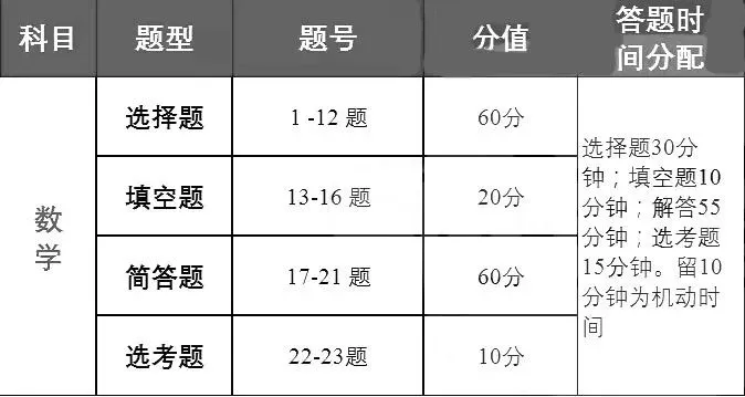 2024高考各科目答题时间分配 各科答题时间安排