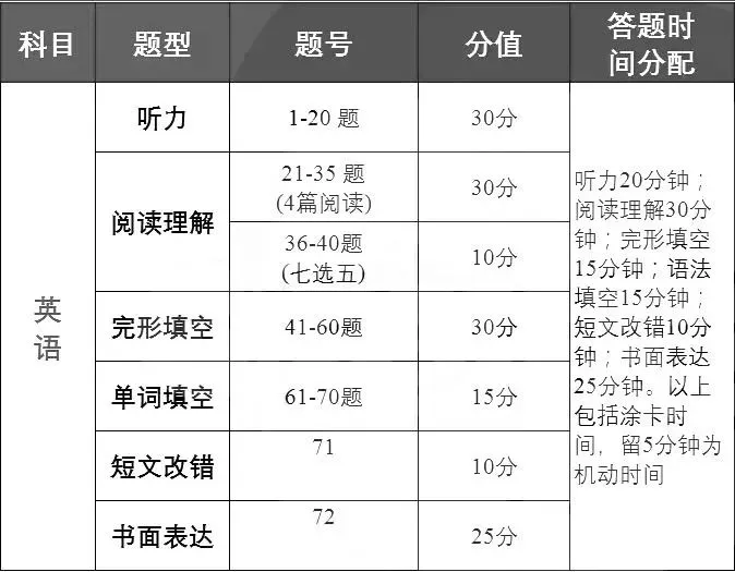 2024高考各科目答题时间分配 各科答题时间安排