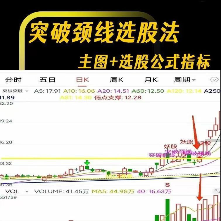 突破颈线选股法：主图+选股公式指标解析